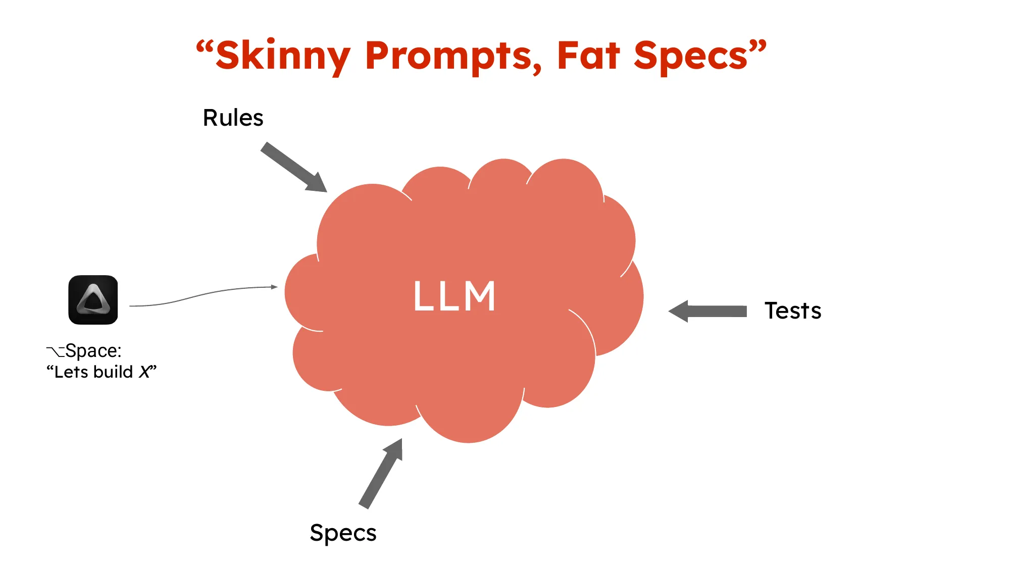 Skinny Prompts, Fat Specs