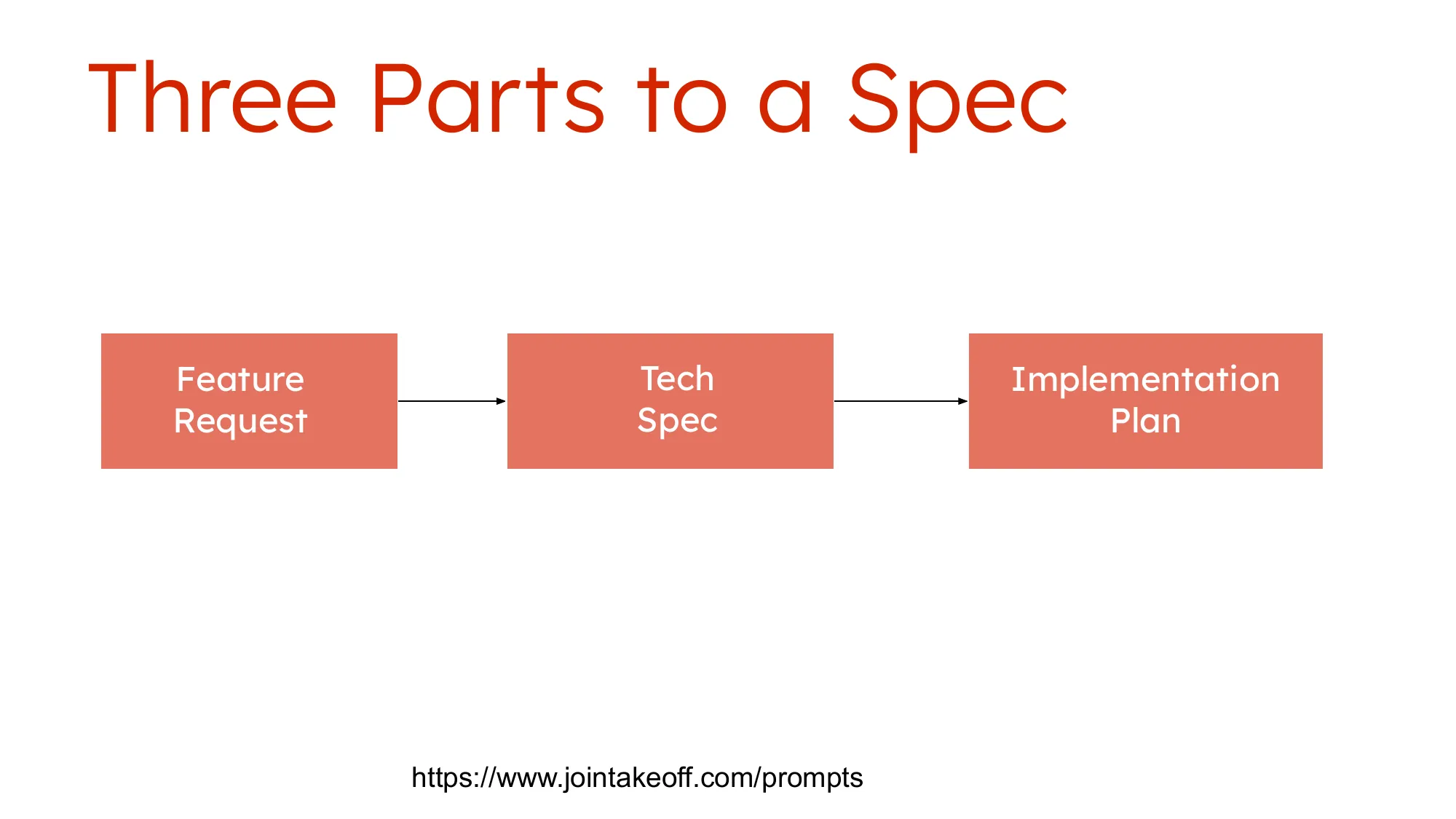 Three Parts to a Spec