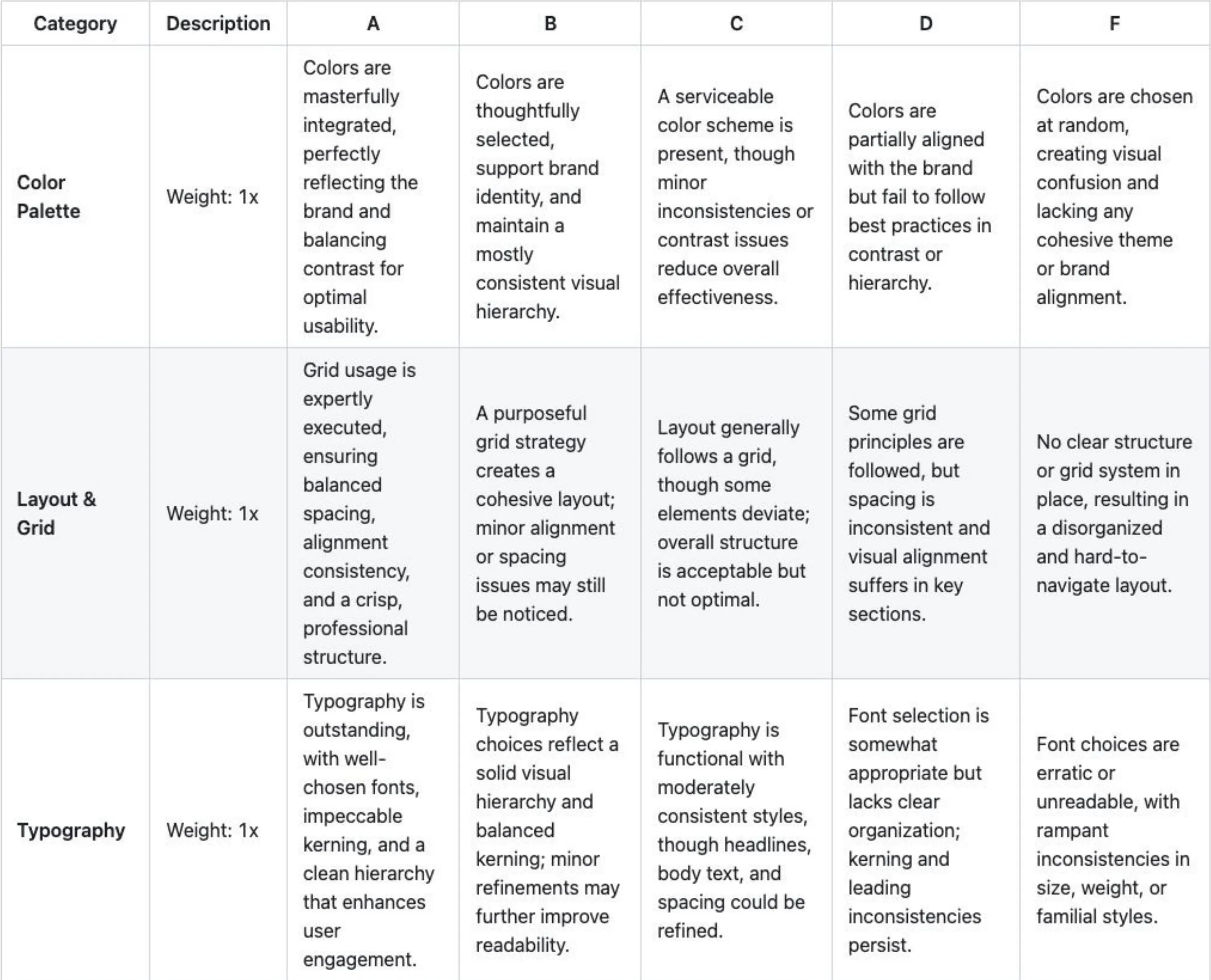 Rubric with A-F grading categories