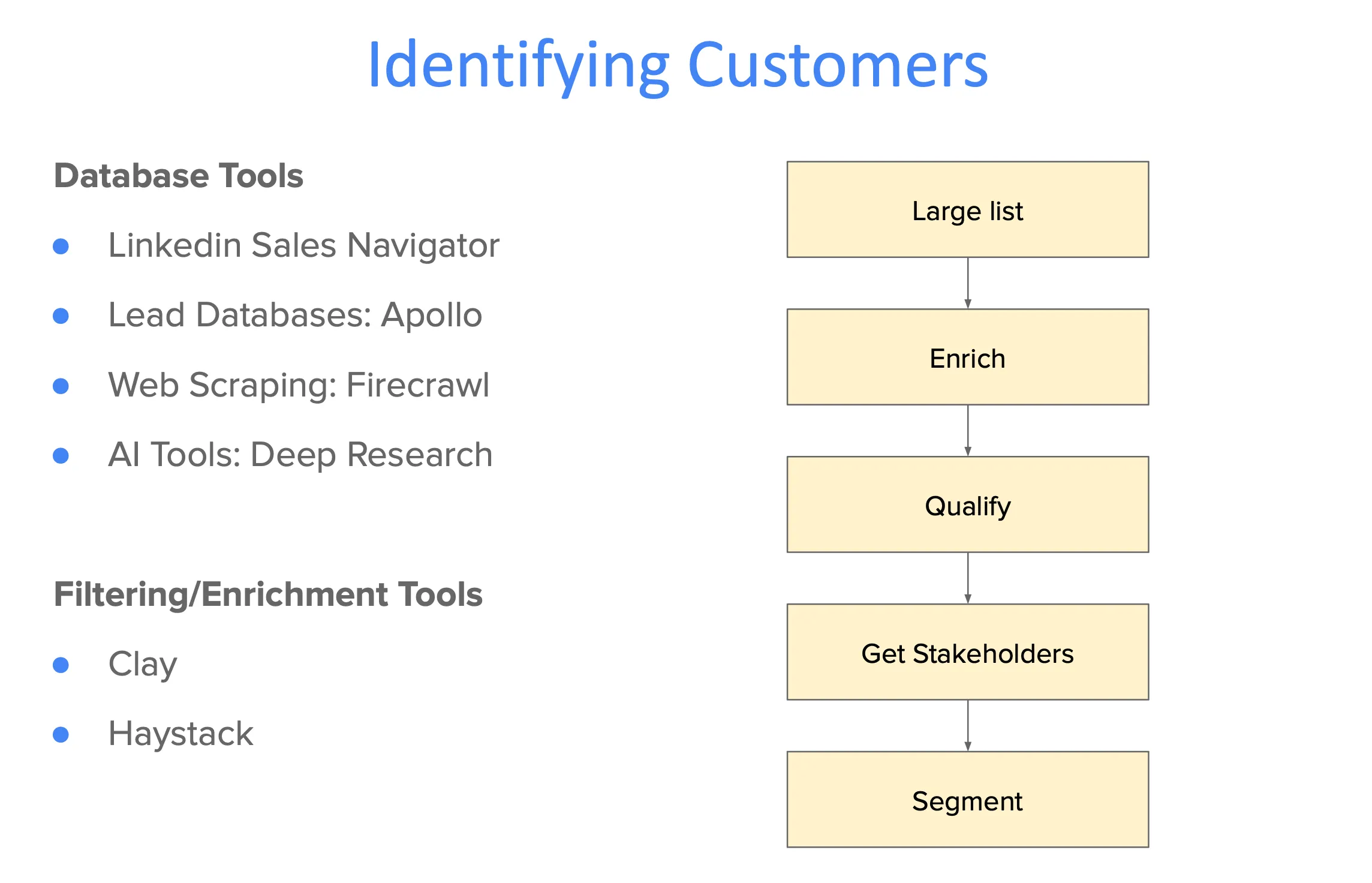 Customer identification tools
