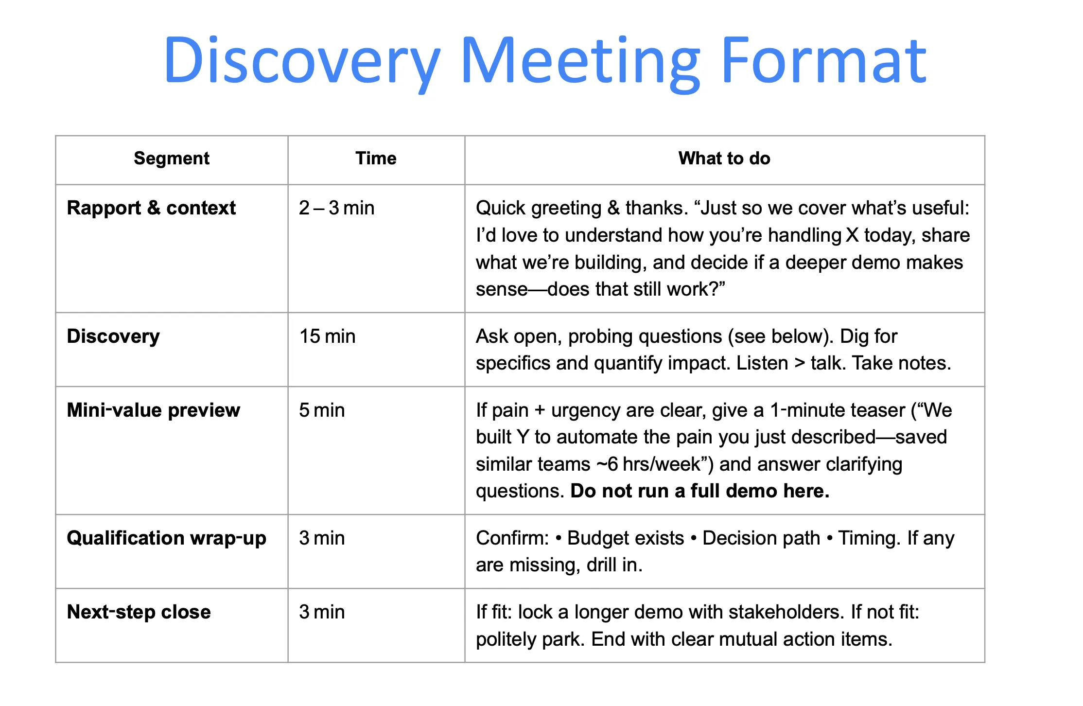 Discovery meeting format and timing