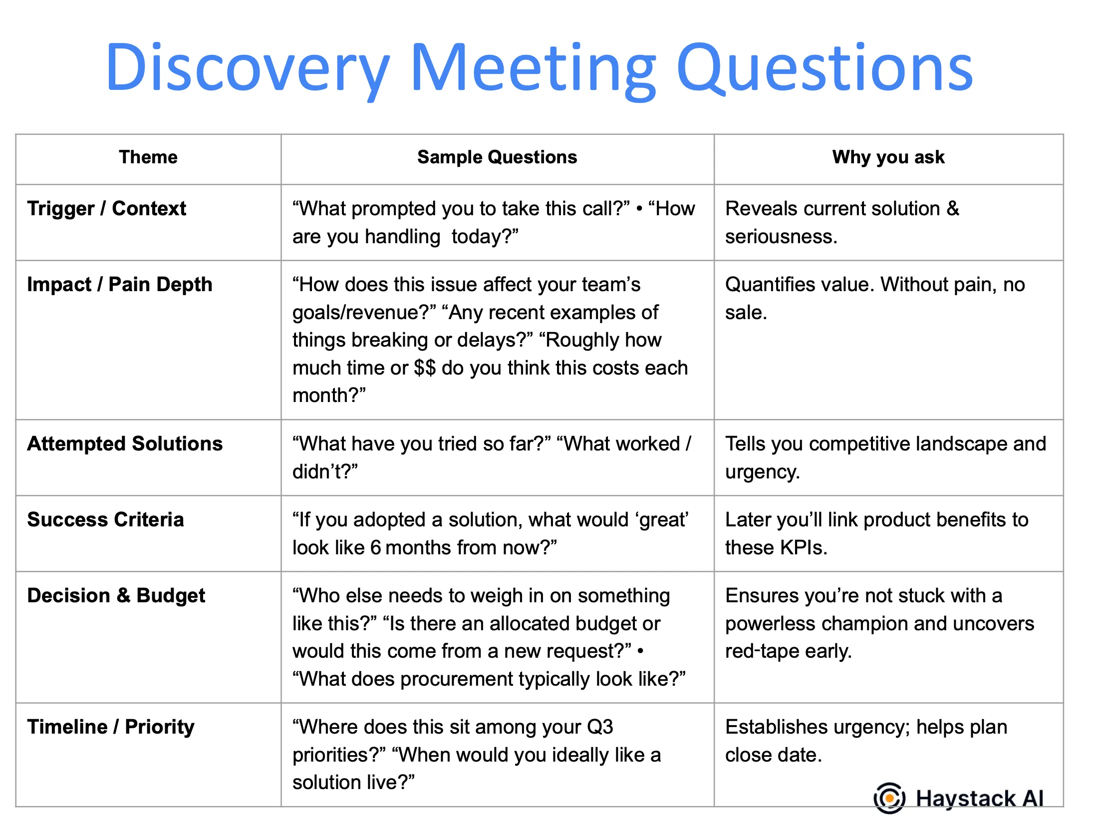 Discovery meeting questions by theme