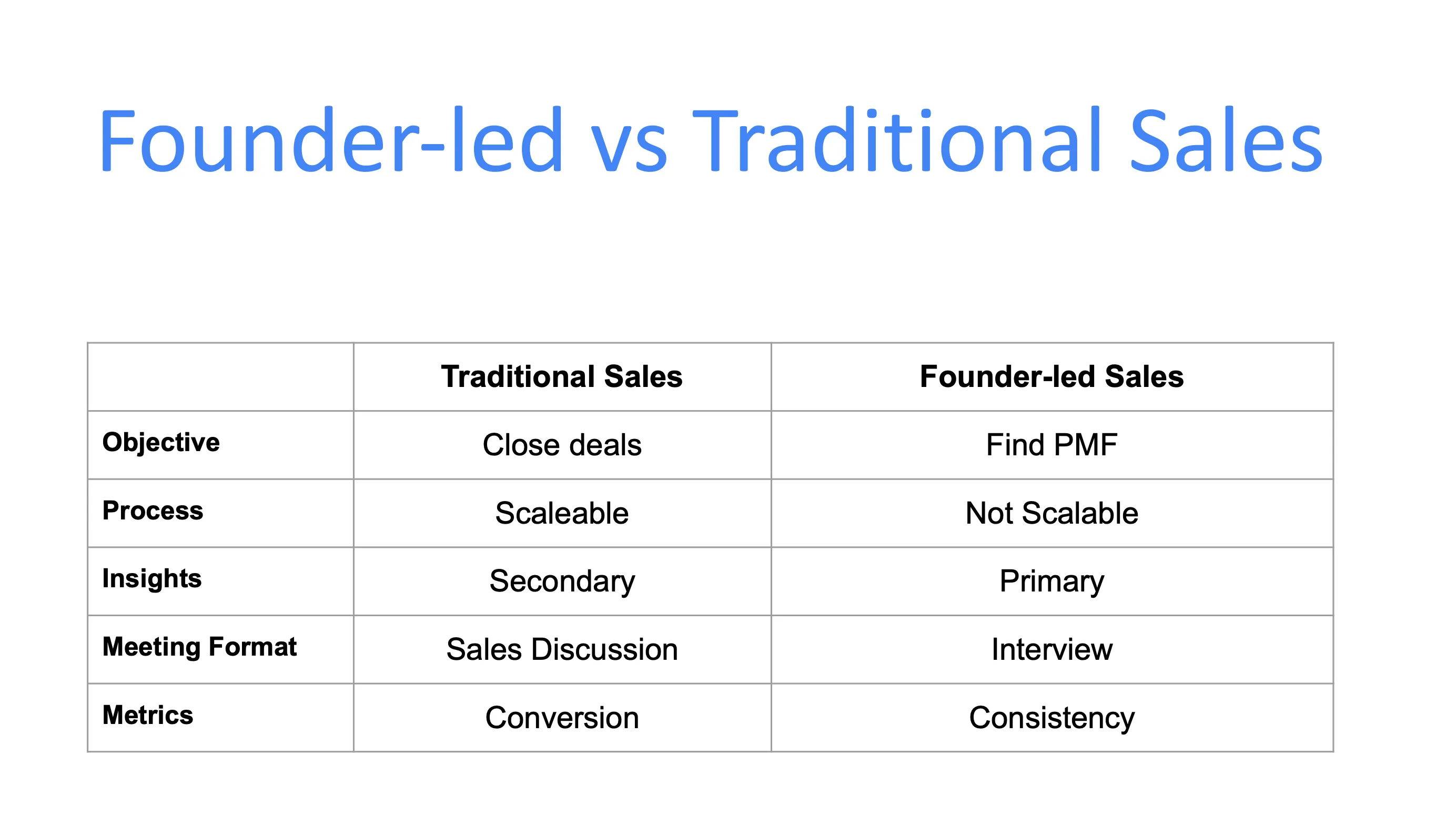 Founder-led vs Traditional Sales comparison