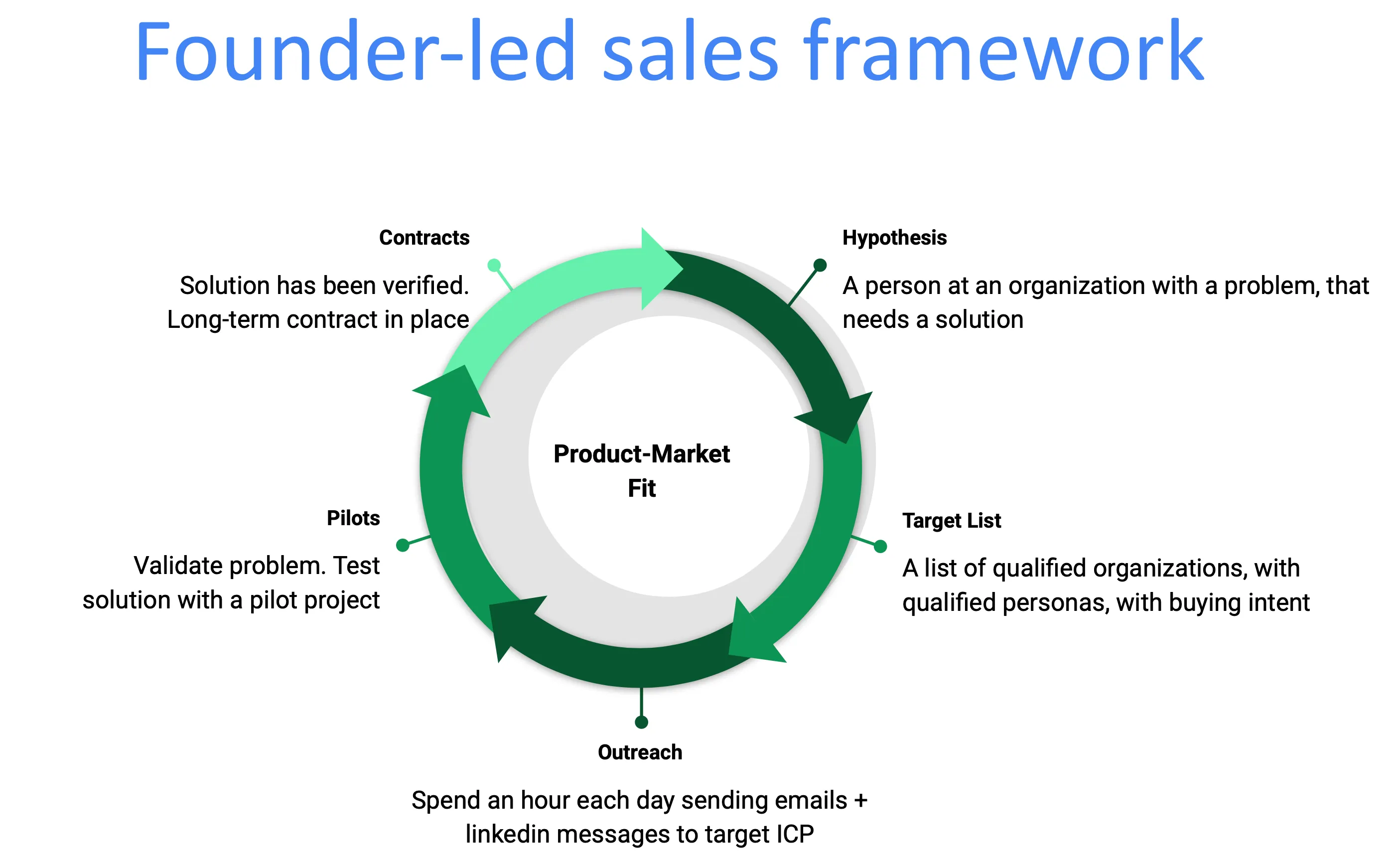 Founder-led sales framework circular diagram