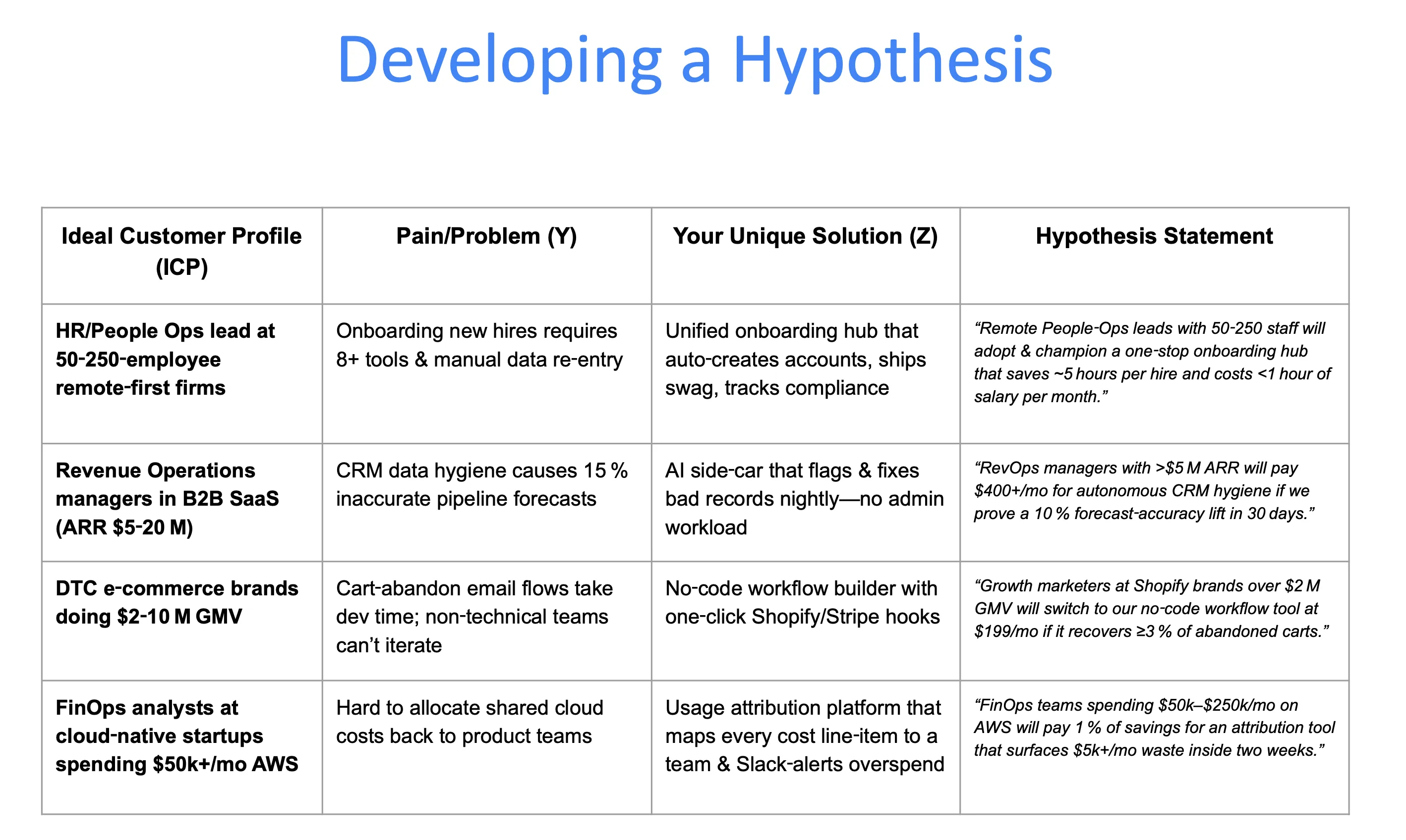 Hypothesis development examples
