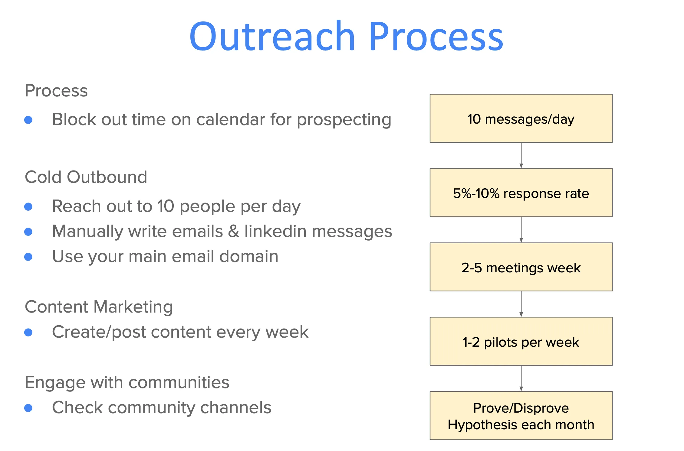 Outreach process workflow
